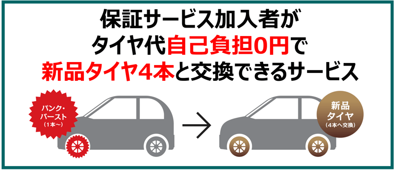 保証サービス加入者がタイヤ代自己負担0円で新品タイヤ4本と交換できるサービス