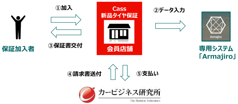保証加入フロー図