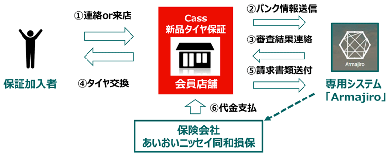 事故対応フロー図